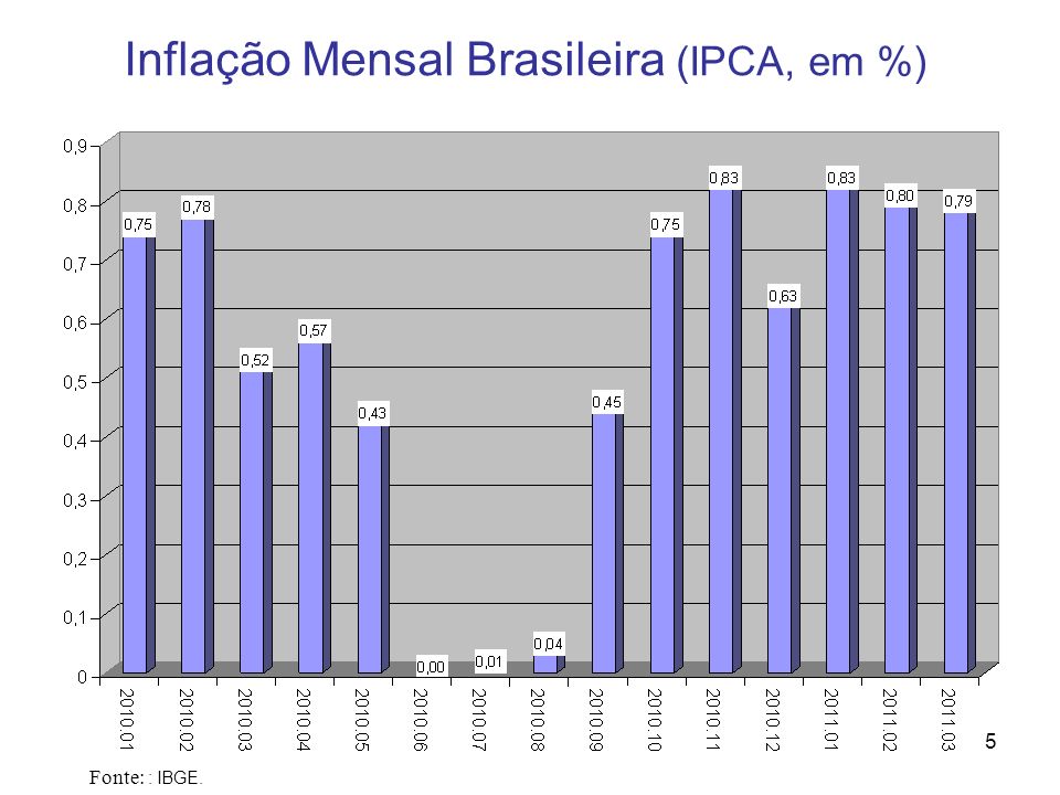 Inflação Mensal Brasileira (IPCA, em %)