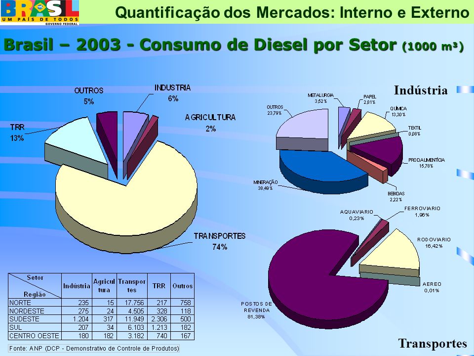 Brasil – Consumo de Diesel por Setor (1000 m³)