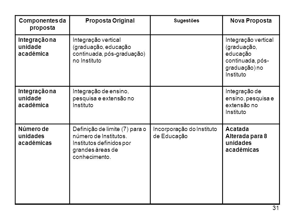 Componentes da proposta