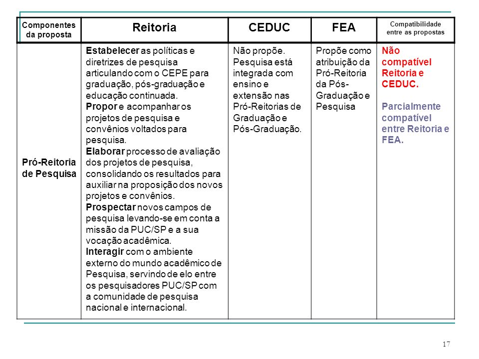 Componentes da proposta Compatibilidade entre as propostas