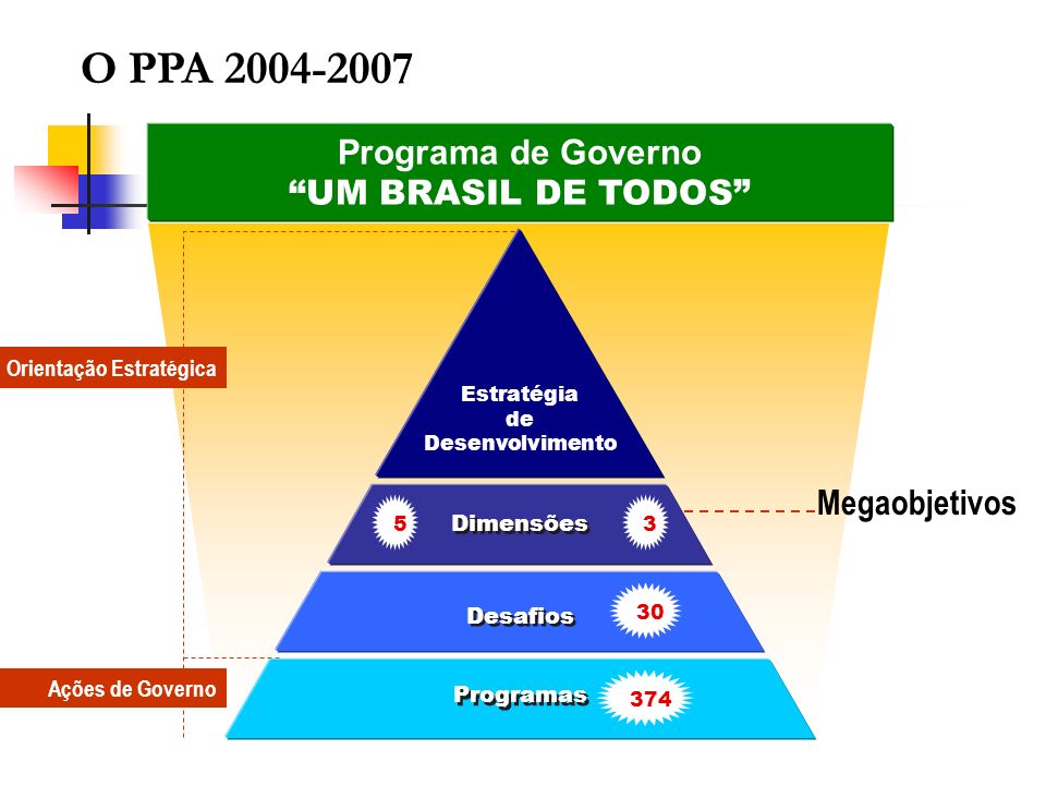 O PPA Programa de Governo UM BRASIL DE TODOS Megaobjetivos