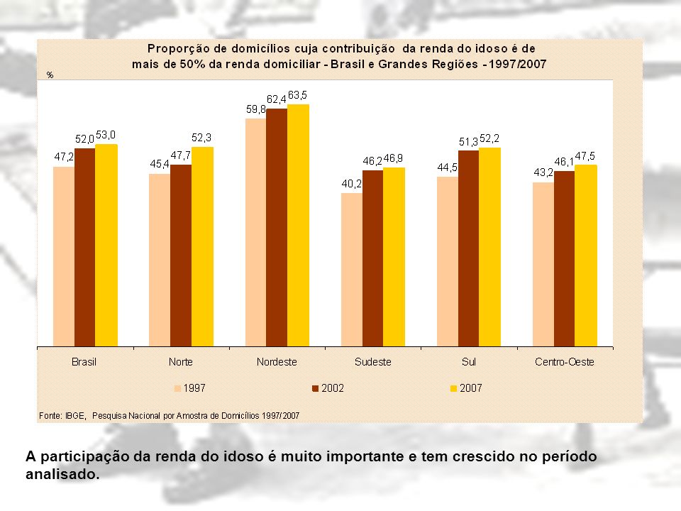 A participação da renda do idoso é muito importante e tem crescido no período analisado.