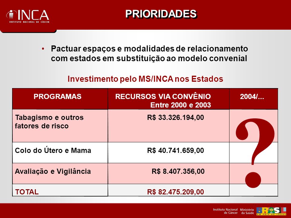 Investimento pelo MS/INCA nos Estados