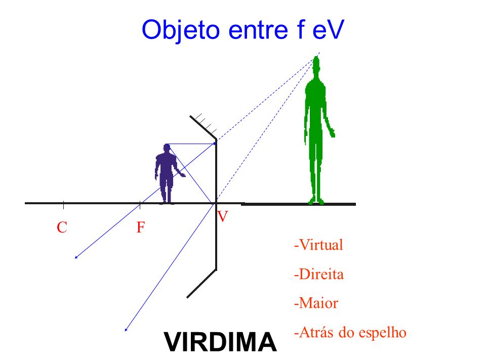 Objeto entre f eV VIRDIMA C F V -Virtual -Direita -Maior