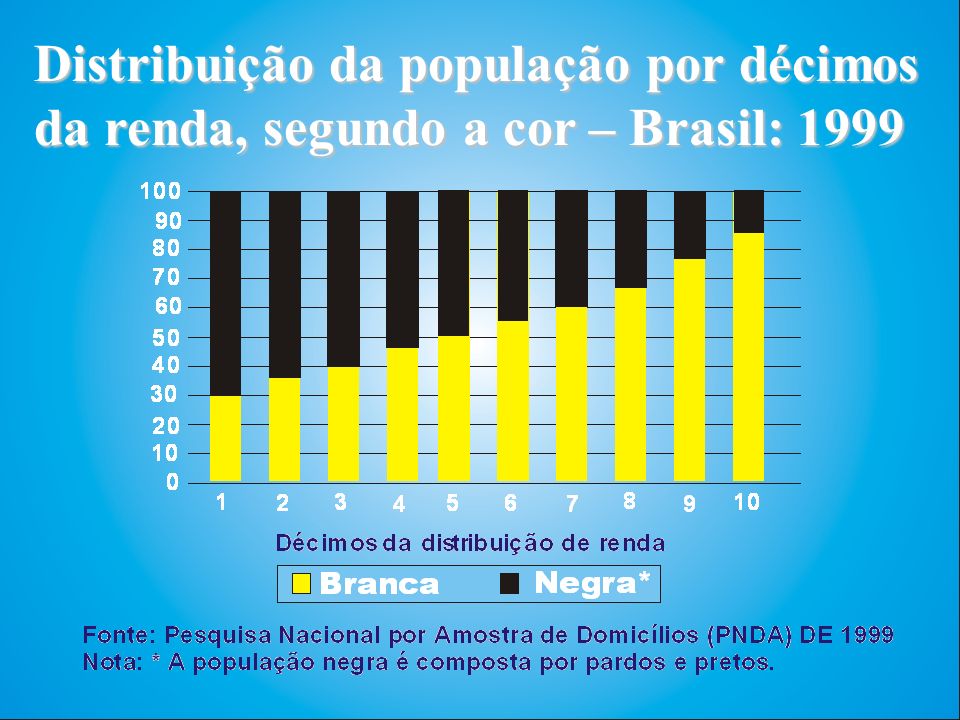 Distribuição da população por décimos da renda, segundo a cor – Brasil: 1999