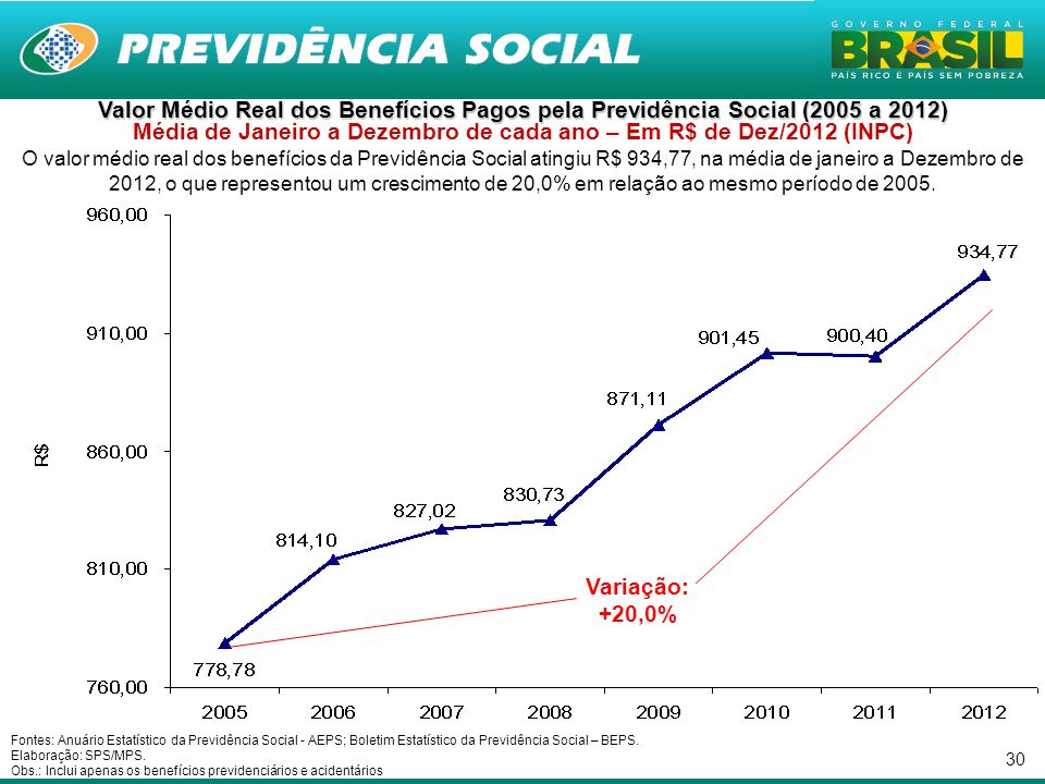 Valor Médio Real dos Benefícios Pagos pela Previdência Social (2005 a 2012) Média de Janeiro a Dezembro de cada ano – Em R$ de Dez/2012 (INPC)