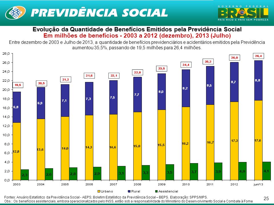 Evolução da Quantidade de Benefícios Emitidos pela Previdência Social Em milhões de benefícios a 2012 (dezembro), 2013 (Julho)