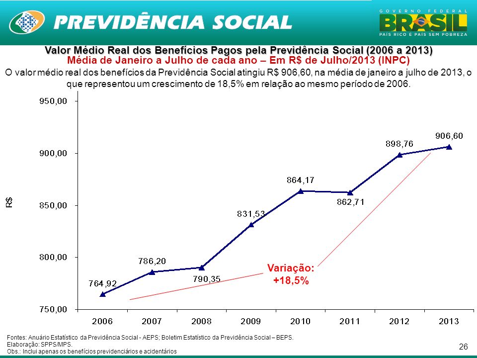Valor Médio Real dos Benefícios Pagos pela Previdência Social (2006 a 2013) Média de Janeiro a Julho de cada ano – Em R$ de Julho/2013 (INPC)