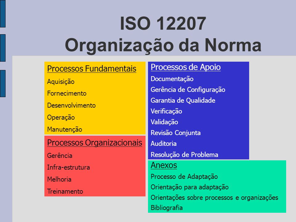 ISO Organização da Norma