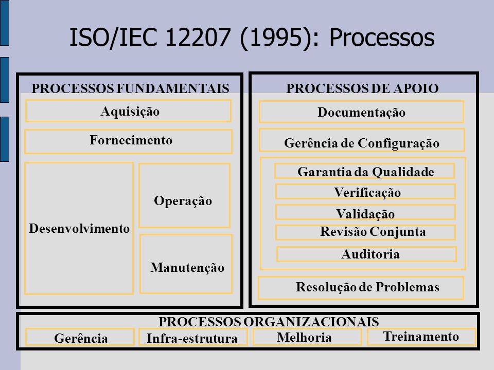 ISO/IEC (1995): Processos PROCESSOS FUNDAMENTAIS