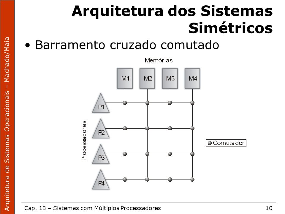 Arquitetura dos Sistemas Simétricos