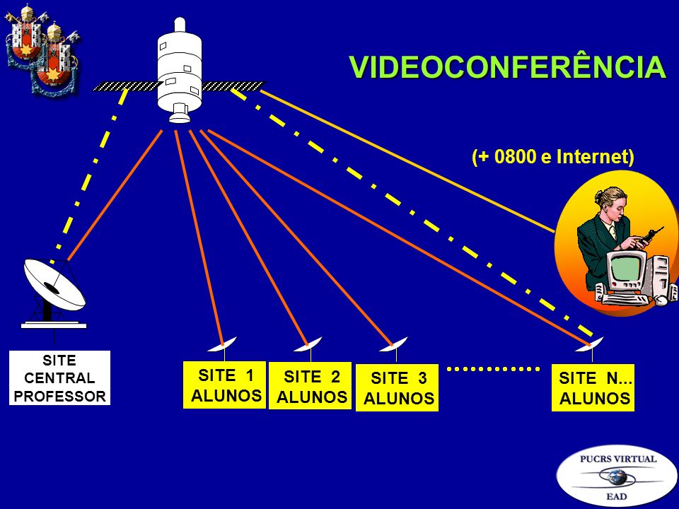 VIDEOCONFERÊNCIA ( e Internet) SITE 1 ALUNOS SITE 2 SITE 3