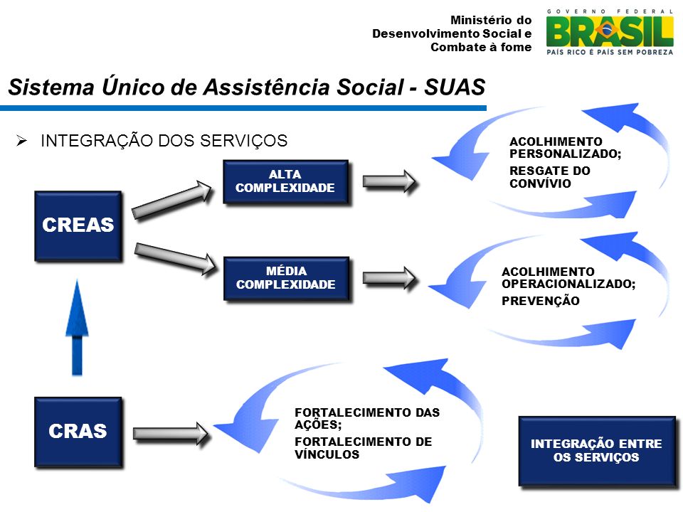 Sistema Único de Assistência Social - SUAS