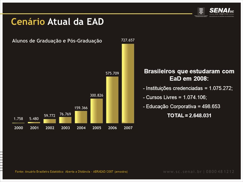 Brasileiros que estudaram com EaD em 2008: