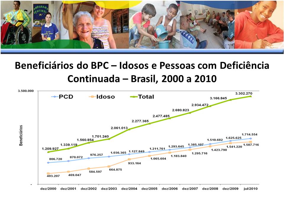 Beneficiários do BPC – Idosos e Pessoas com Deficiência Continuada – Brasil, 2000 a 2010