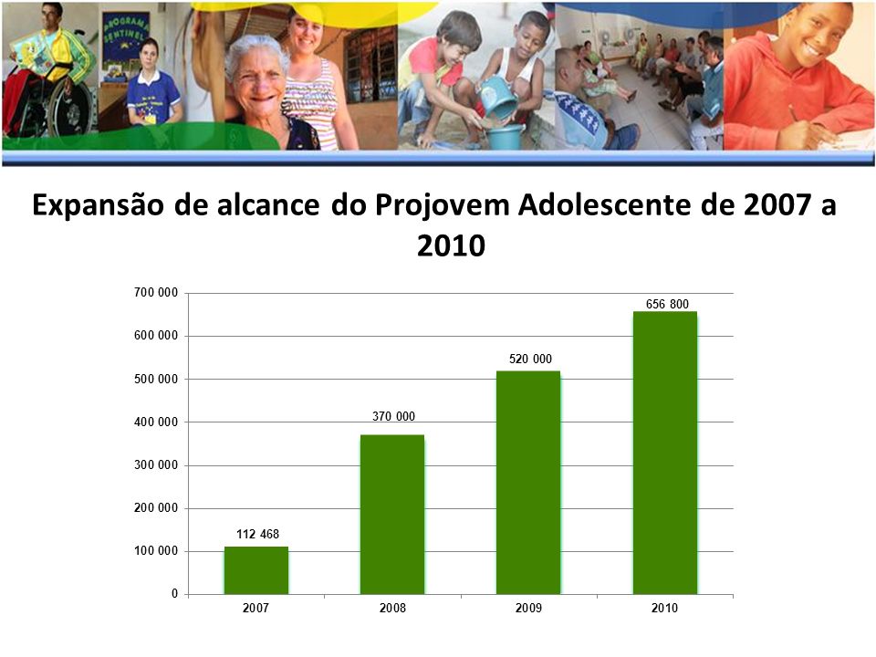 Expansão de alcance do Projovem Adolescente de 2007 a 2010