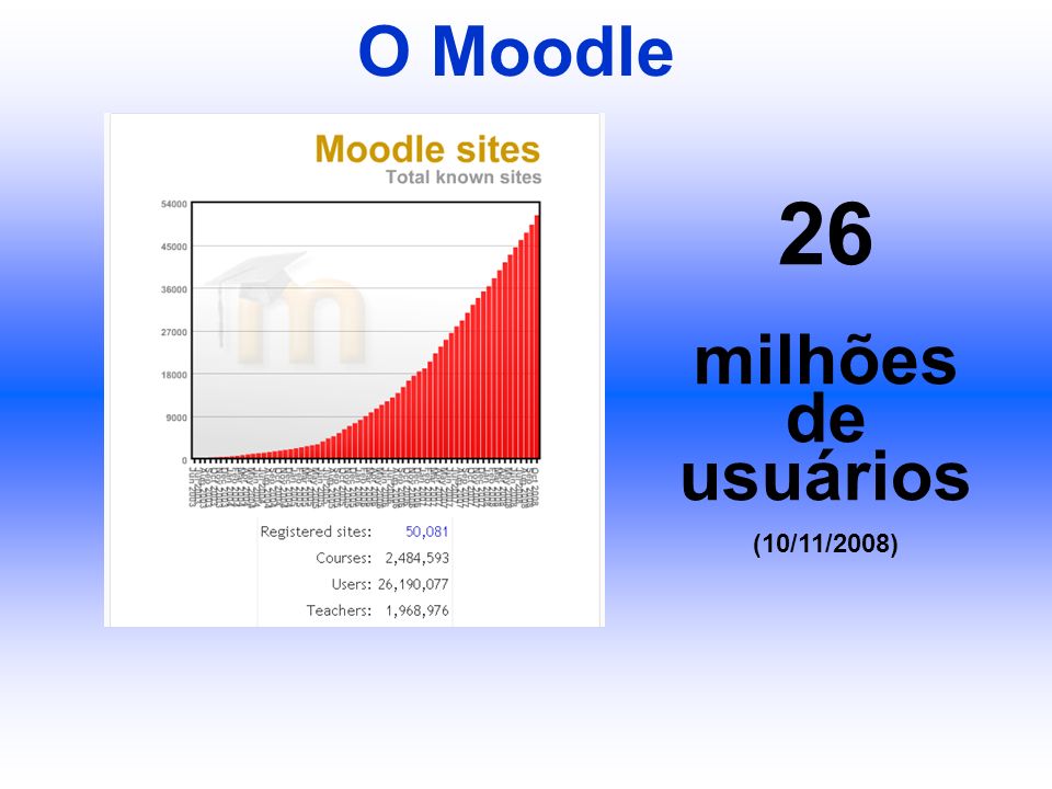 O Moodle 26 milhões de usuários (10/11/2008)