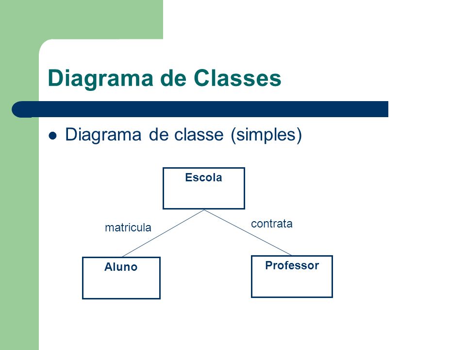 Diagrama de Classes Diagrama de classe (simples) Escola contrata