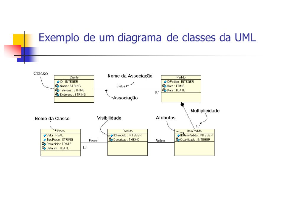 Exemplo de um diagrama de classes da UML