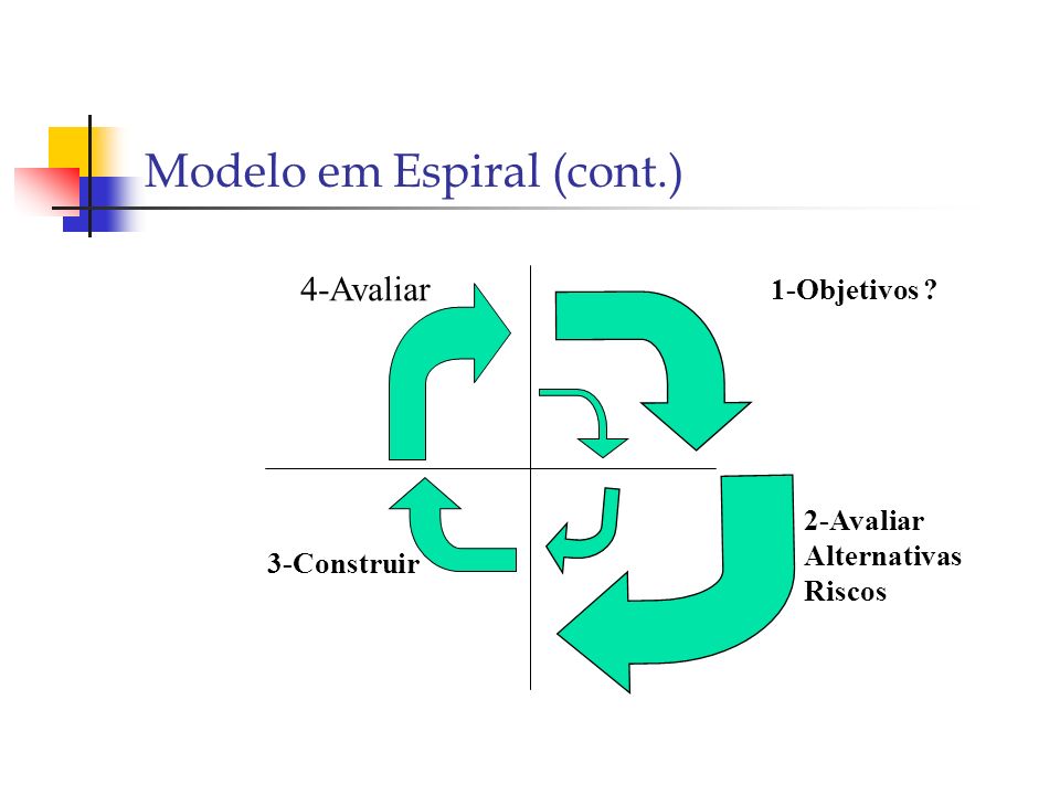Modelo em Espiral (cont.)
