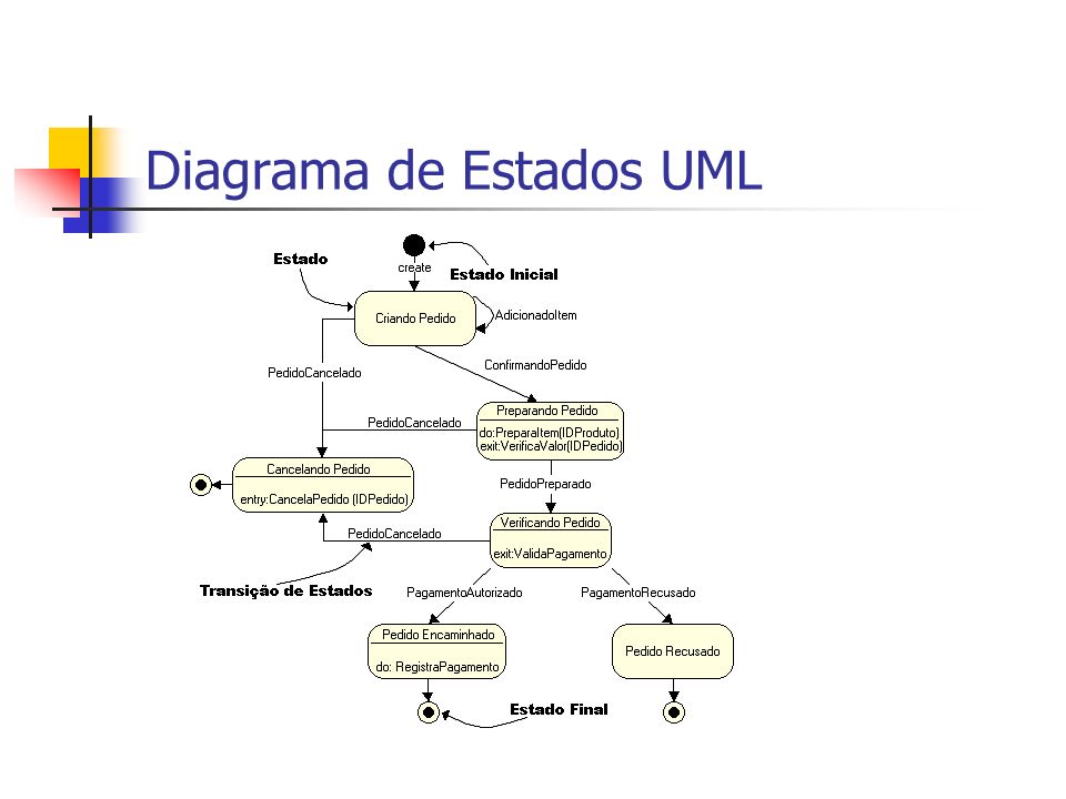 Diagrama de Estados UML