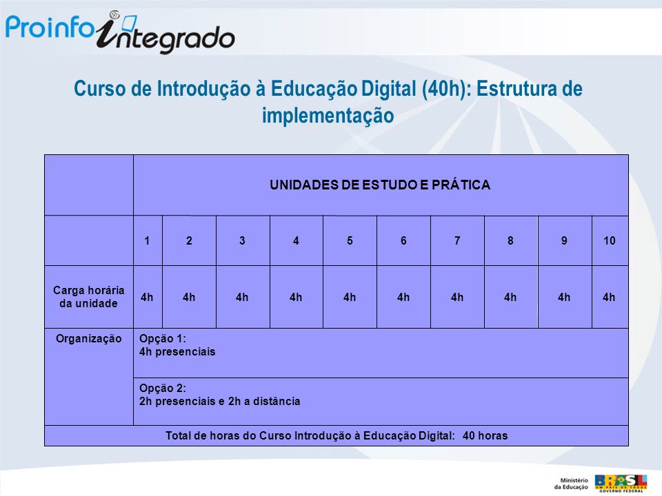 Curso de Introdução à Educação Digital (40h): Estrutura de implementação