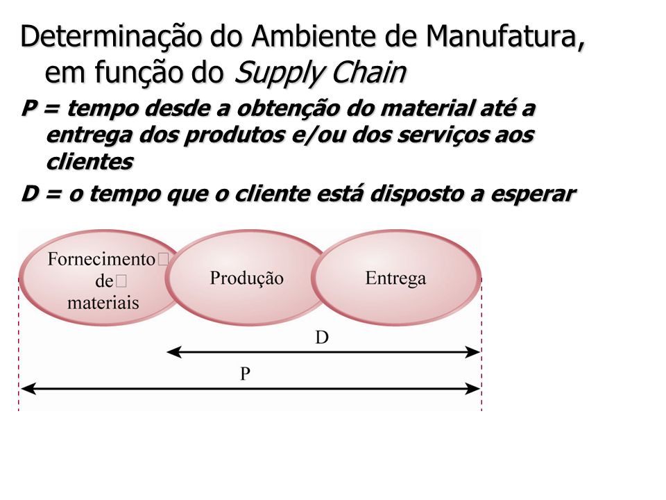 Determinação do Ambiente de Manufatura, em função do Supply Chain