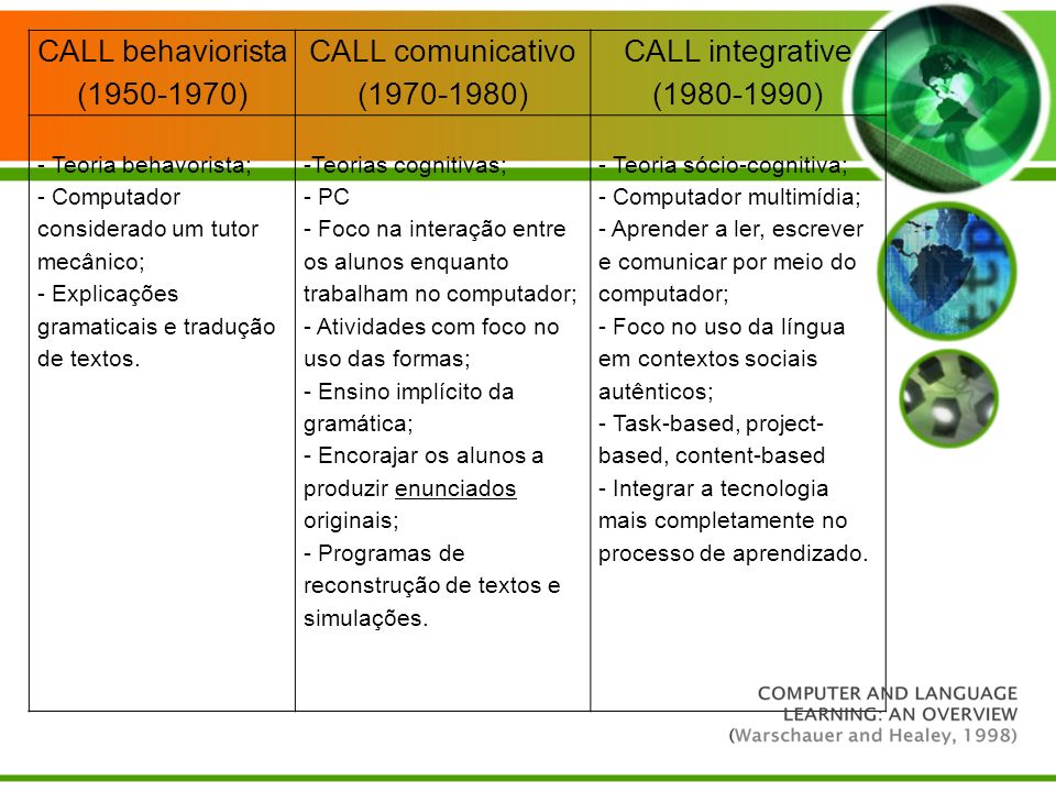 CALL behaviorista ( ) CALL comunicativo ( )