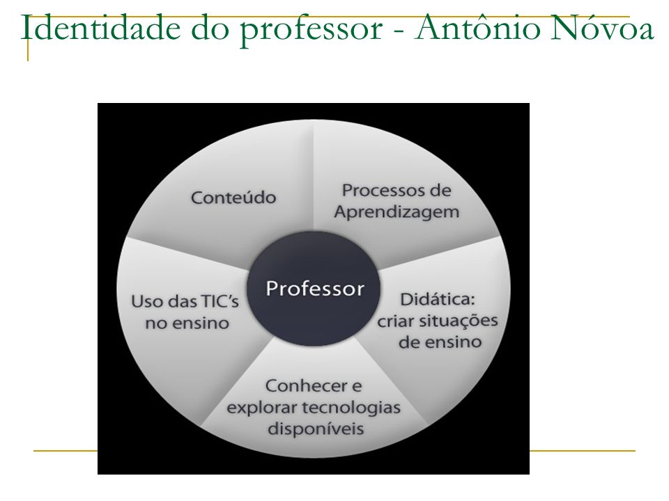 Identidade do professor - Antônio Nóvoa