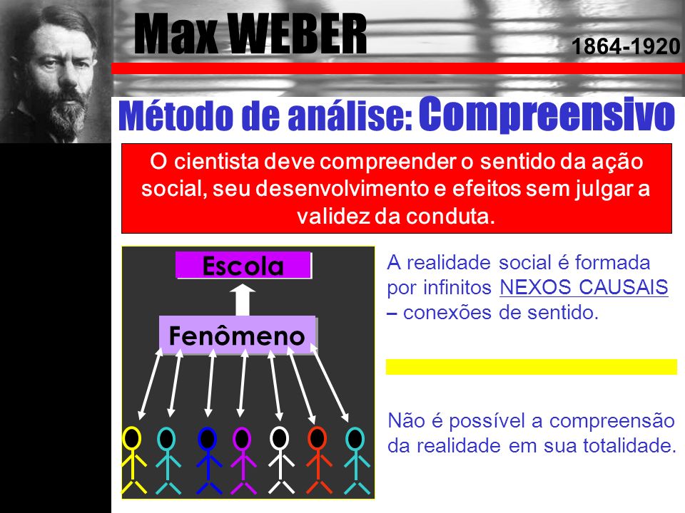 Max WEBER Método de análise: Compreensivo Escola Fenômeno