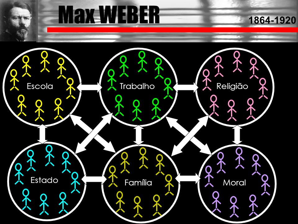 Max WEBER Escola Trabalho Religião Estado Família Moral
