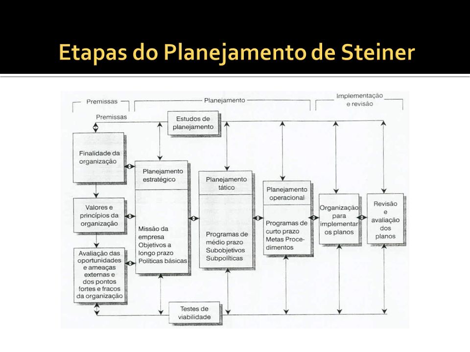 Etapas do Planejamento de Steiner