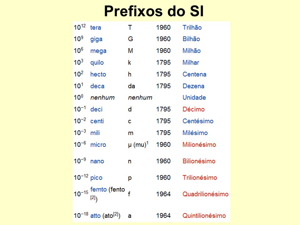 Prefixos do SI