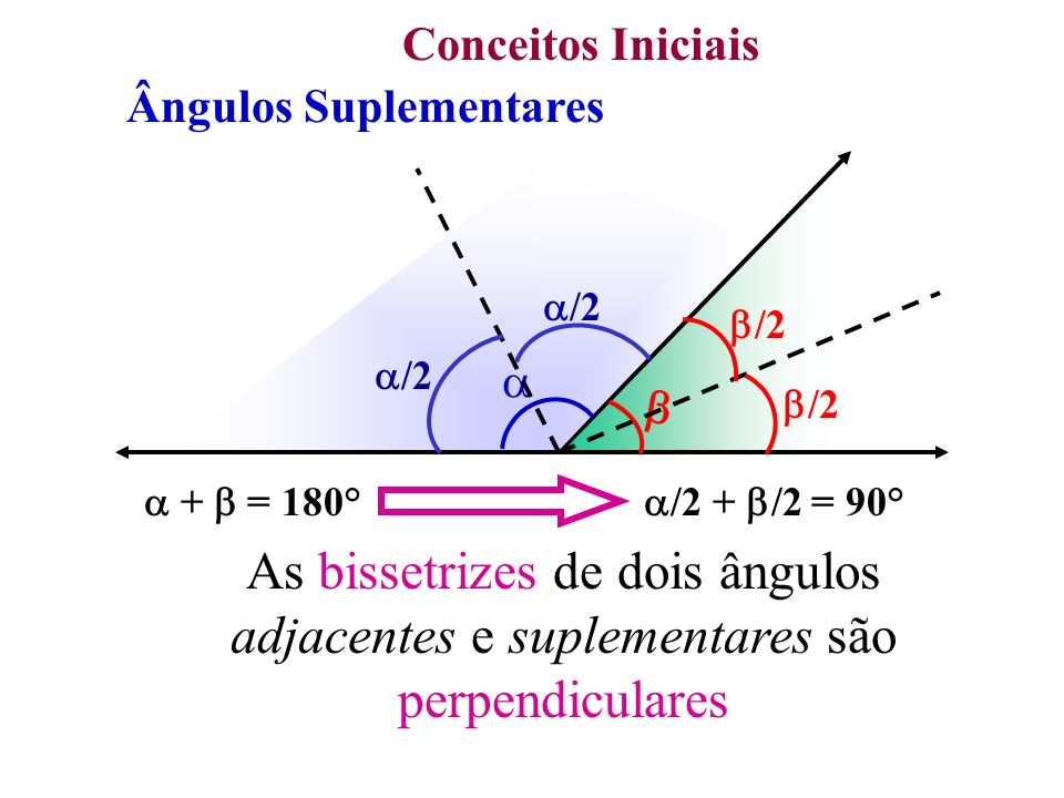 Conceitos Iniciais Ângulos Suplementares.  +  = 180°   /2. /2.  +  = 180° /2 + /2 = 90°