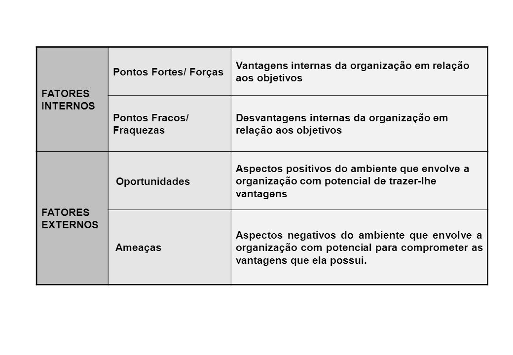 FATORES INTERNOS Pontos Fortes/ Forças. Vantagens internas da organização em relação aos objetivos.