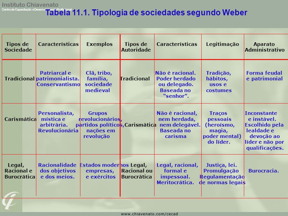 Tabela Tipologia de sociedades segundo Weber
