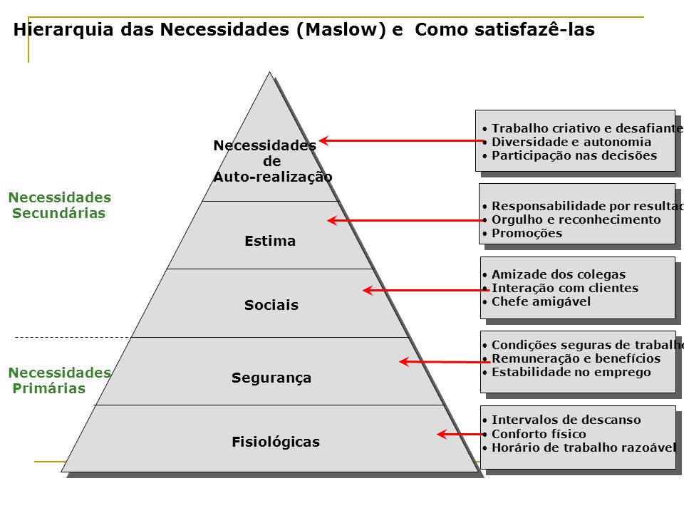 Hierarquia das Necessidades (Maslow) e Como satisfazê-las