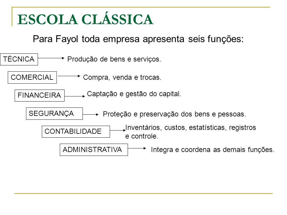 ESCOLA CLÁSSICA Para Fayol toda empresa apresenta seis funções: