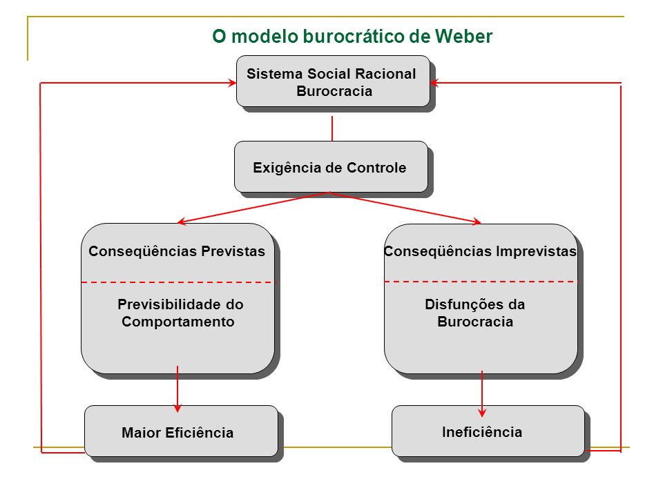 O modelo burocrático de Weber