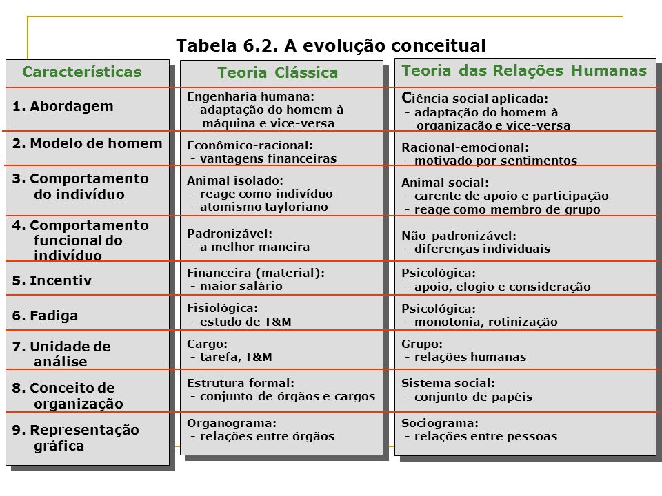 Tabela 6.2. A evolução conceitual