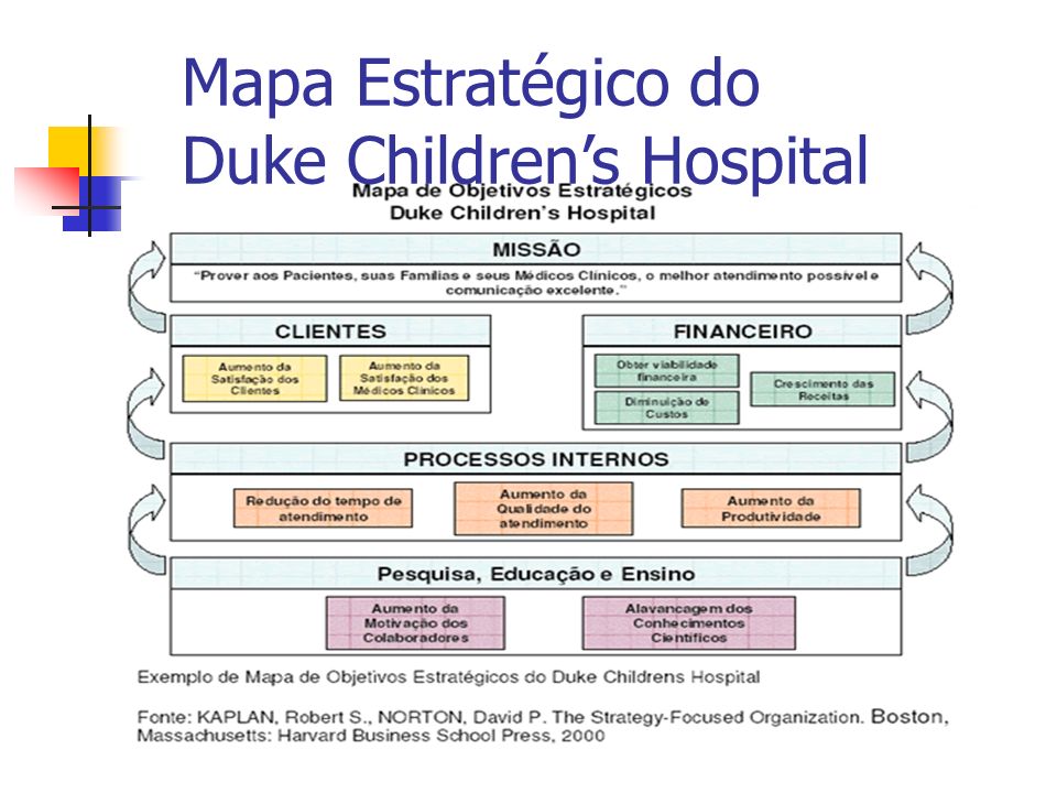Mapa Estratégico do Duke Children’s Hospital