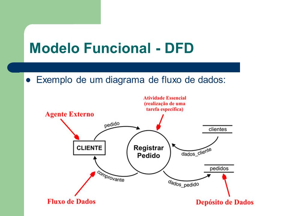 Modelo Funcional - DFD Exemplo de um diagrama de fluxo de dados: