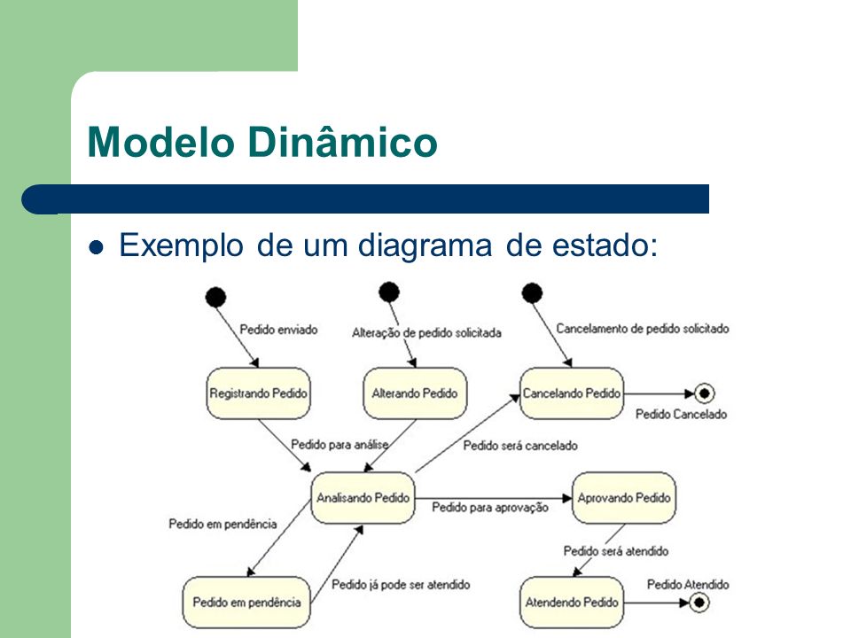 Modelo Dinâmico Exemplo de um diagrama de estado: