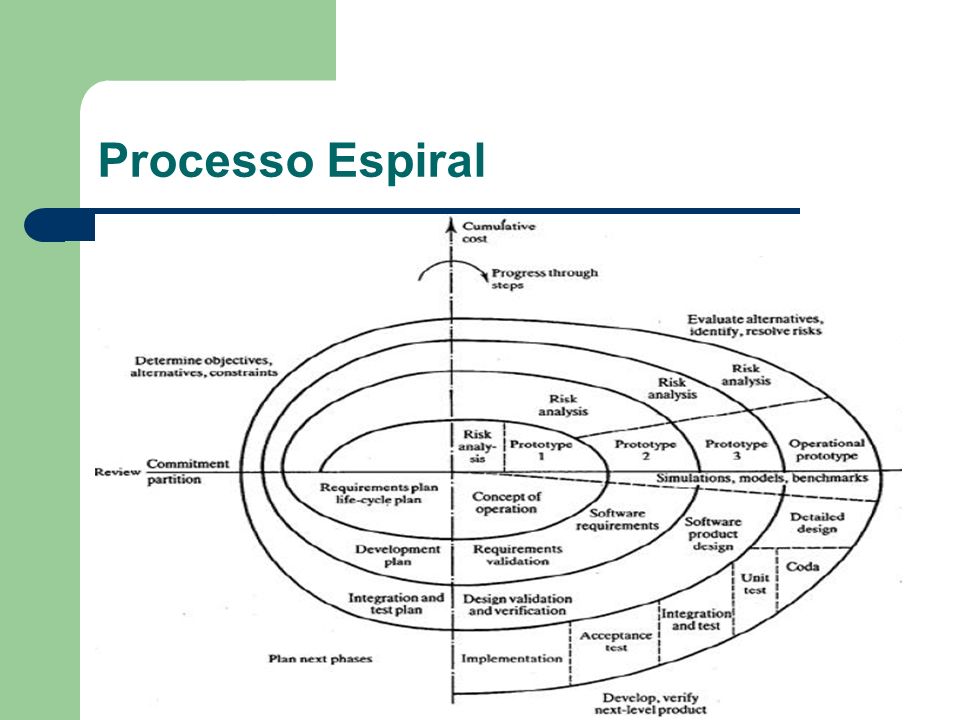 Processo Espiral