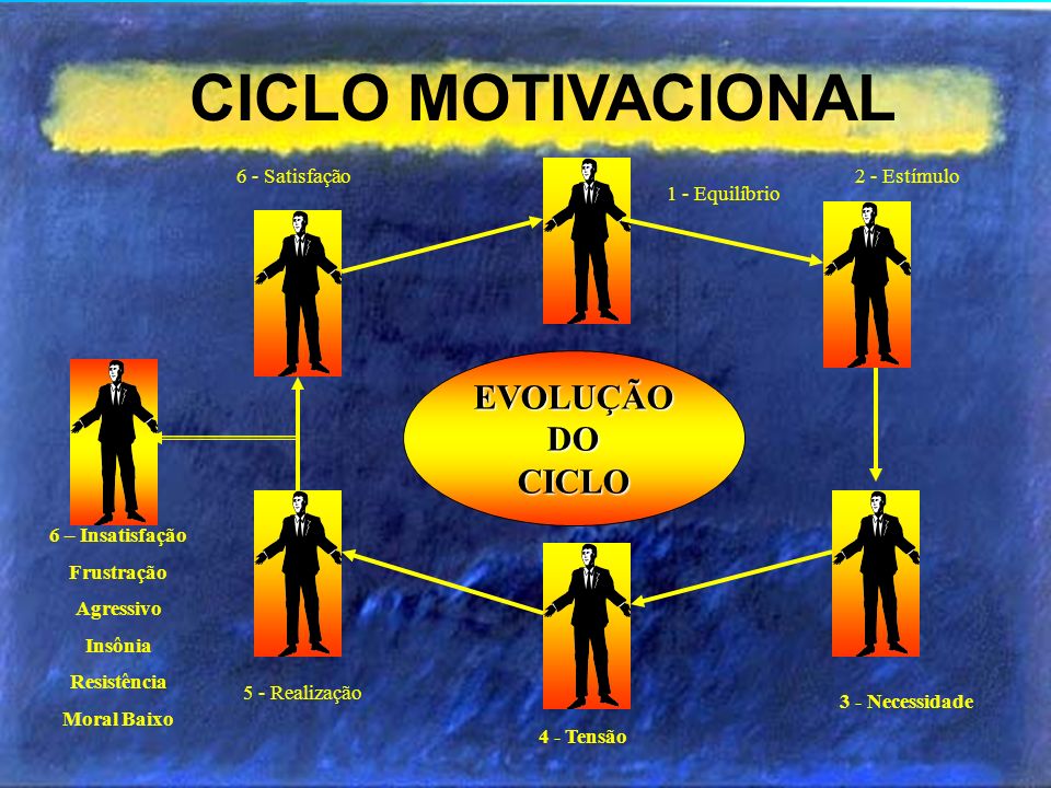 CICLO MOTIVACIONAL EVOLUÇÃO DO CICLO 6 - Satisfação 1 - Equilíbrio