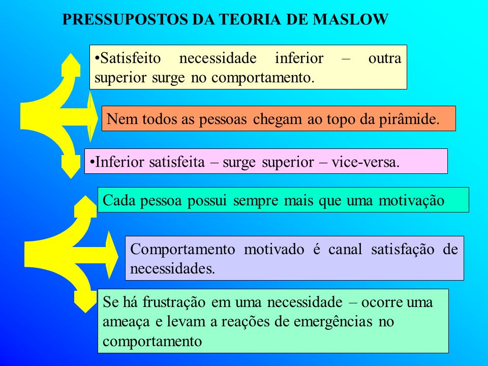 PRESSUPOSTOS DA TEORIA DE MASLOW