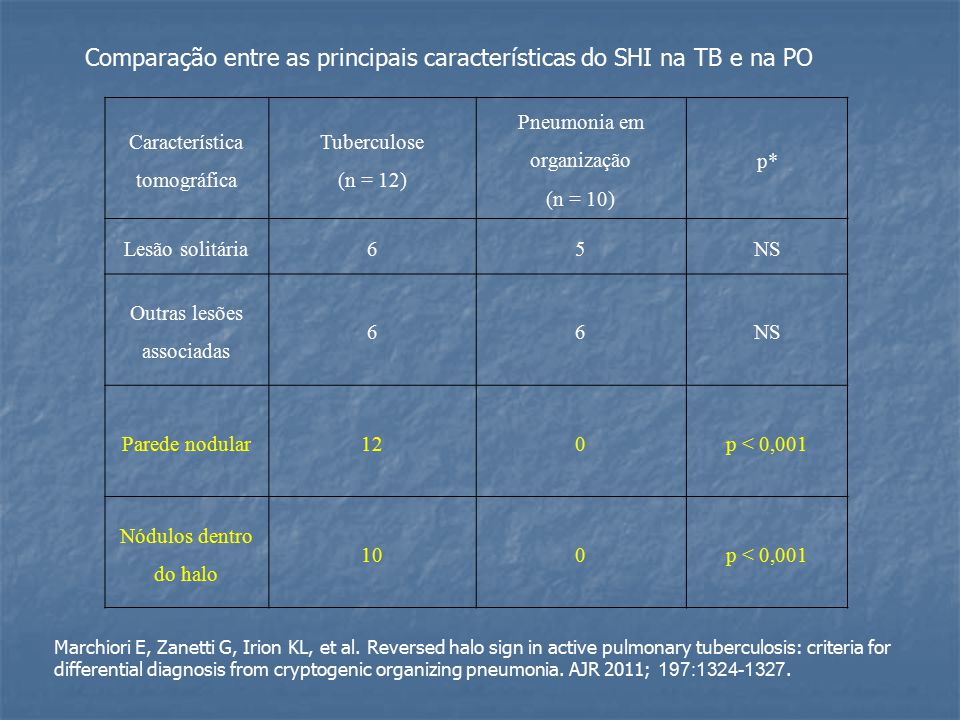 Comparação entre as principais características do SHI na TB e na PO