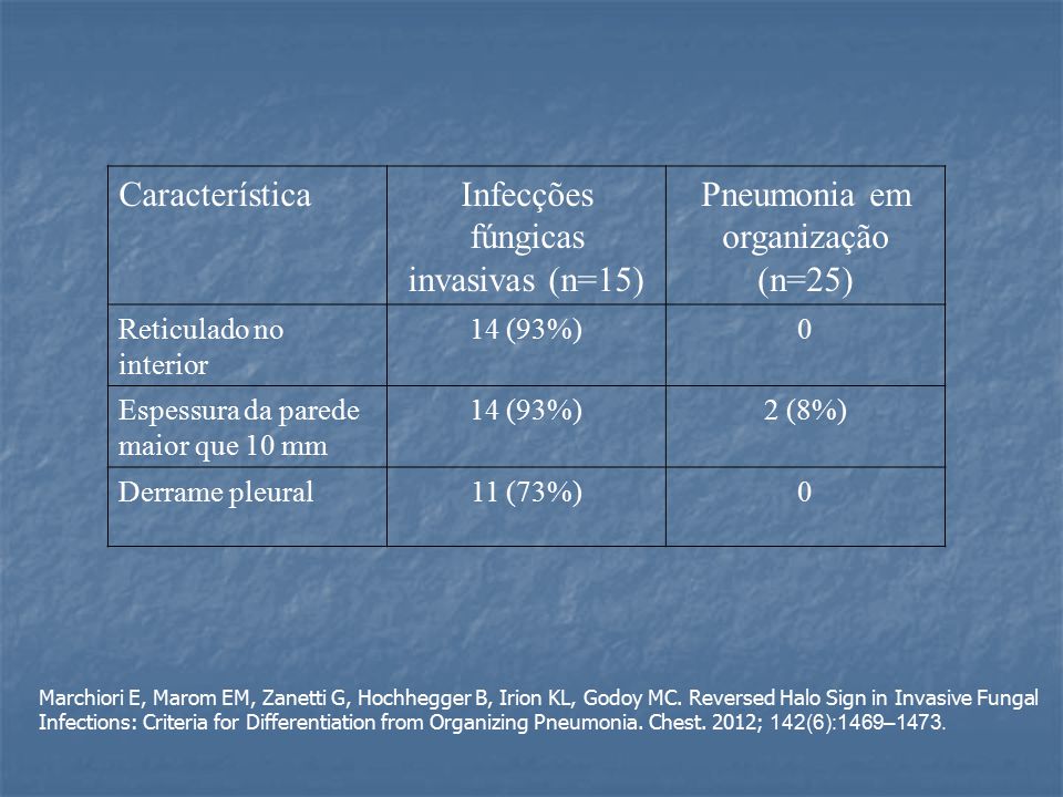 Infecções fúngicas invasivas (n=15) Pneumonia em organização (n=25)
