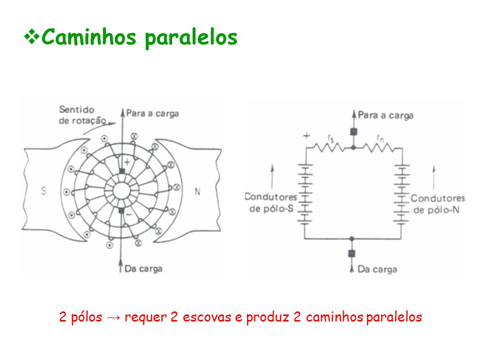 Caminhos paralelos 2 pólos → requer 2 escovas e produz 2 caminhos paralelos