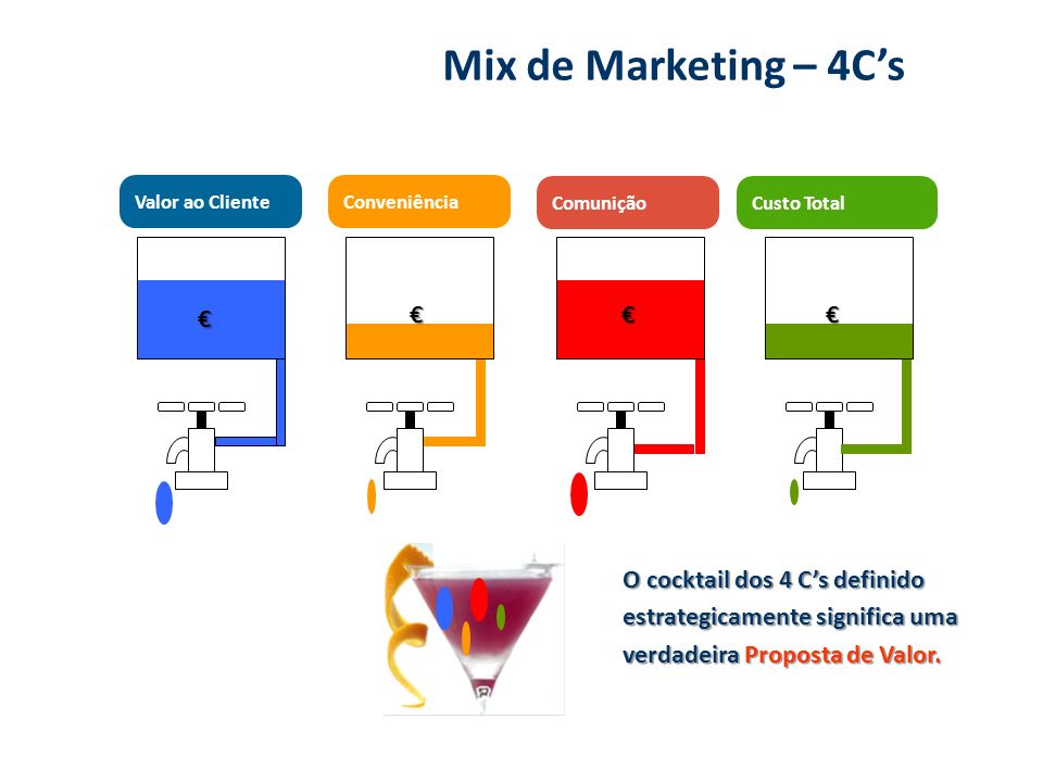 Mix de Marketing – 4C’s € € € €